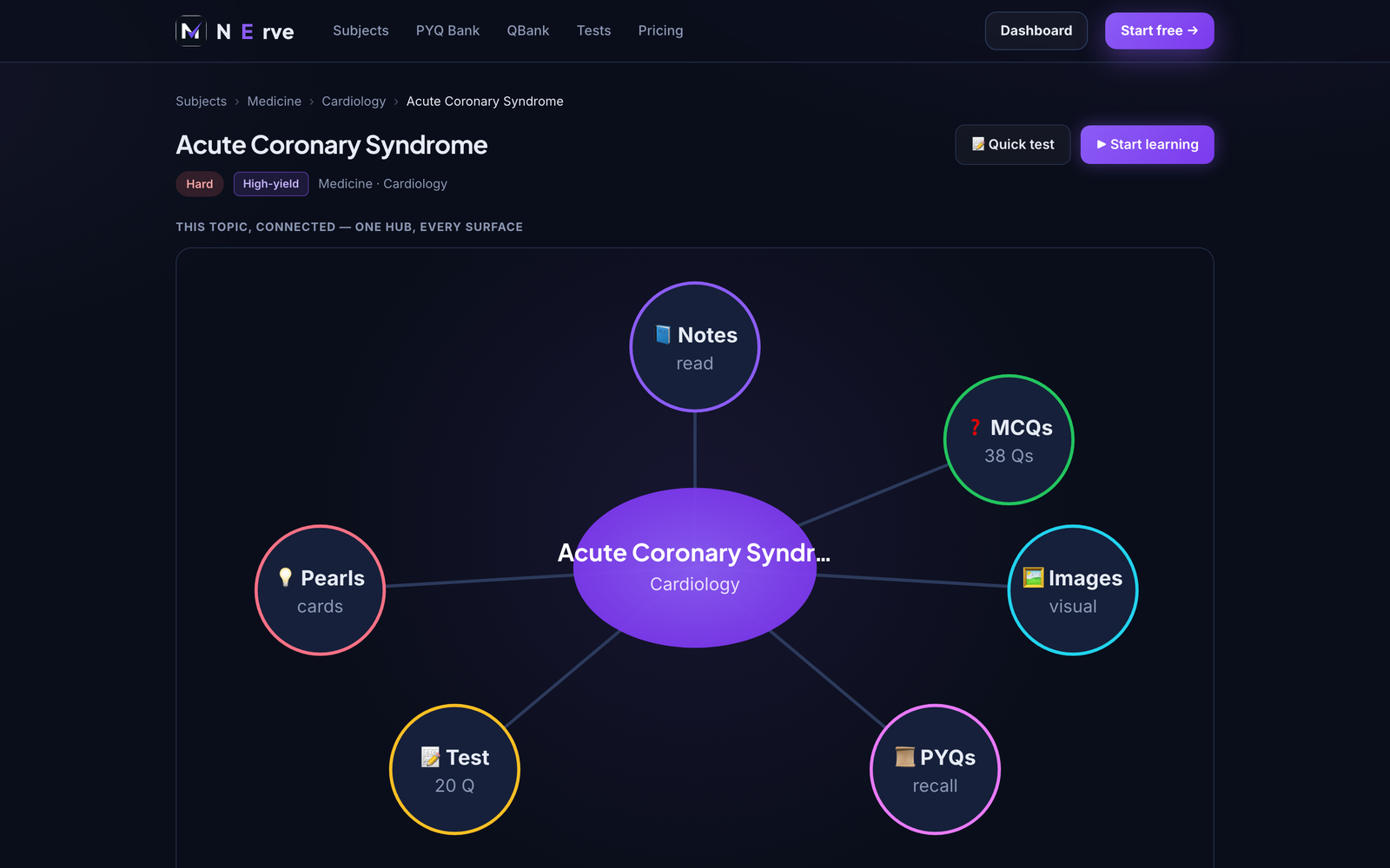 Topic hub with hub-and-spokes